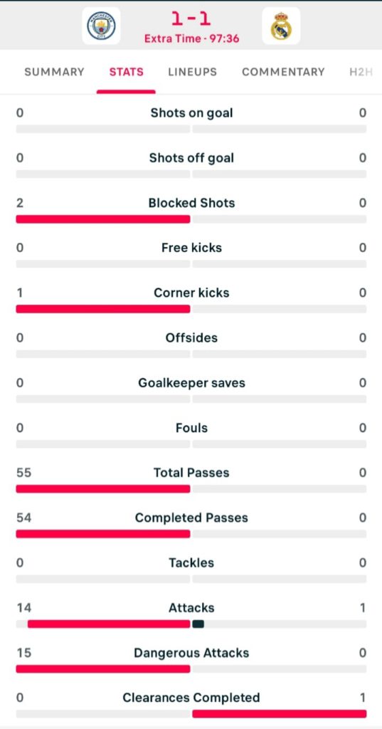 Shifrat e frikshme/ Real Madridi bëri 0 pasime në 7 minutat e para të shtesës në çerekfinale, nuk i lejohej të prekte topin kundër Manchester City
