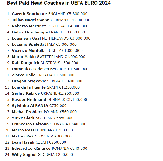 “Finance Football” publikon listën e pagave të 24 trajnerëve të EURO24, ja se ku renditet Silvinjo