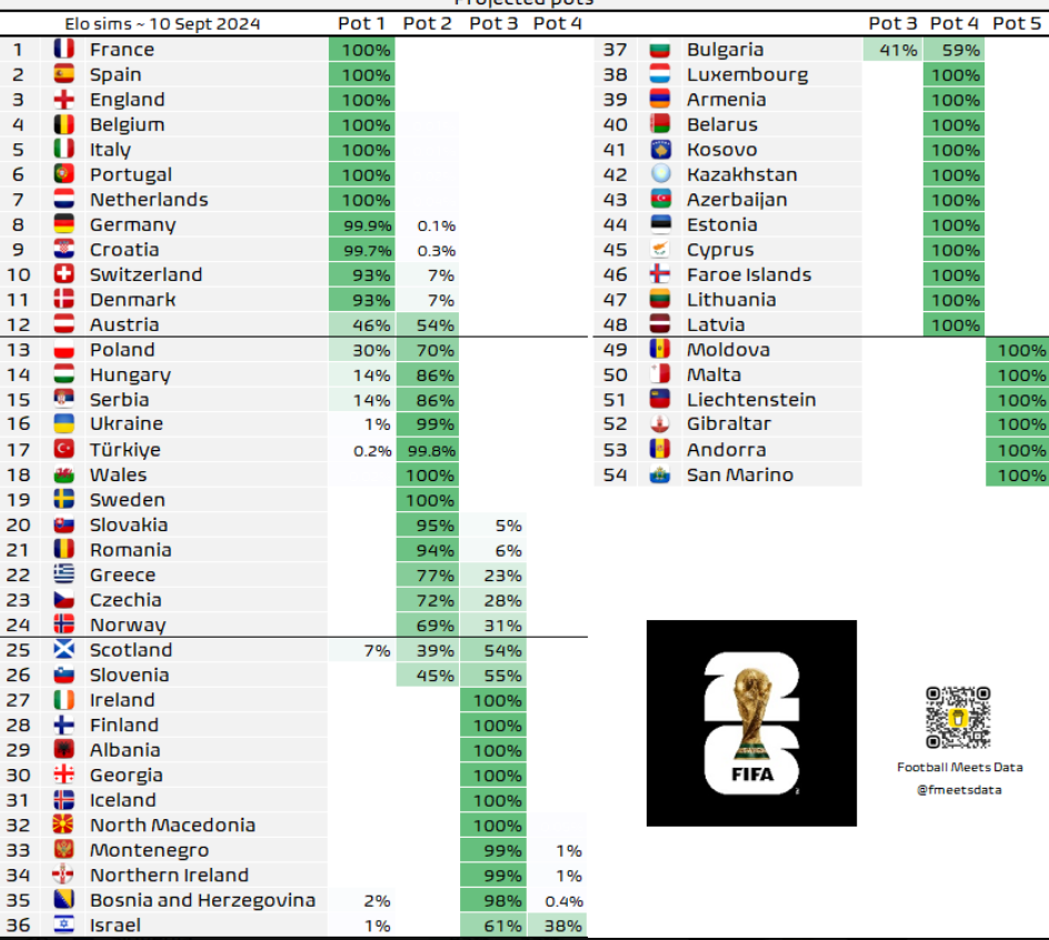 FIFA ndryshon rregullat për në Botëror, i shkon në favor Shqipërisë për të bërë historinë