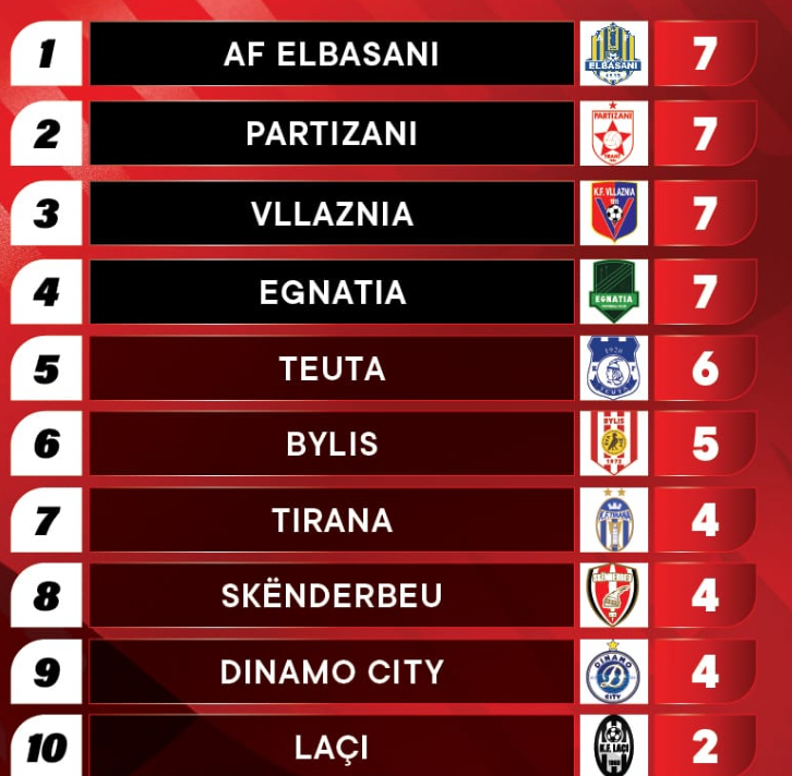 Renditja e Superiores/ 4 ekipe mbajnë kryesimin me pikë të barabarta, Elbasani kërkon të jetë surpriza e madhe