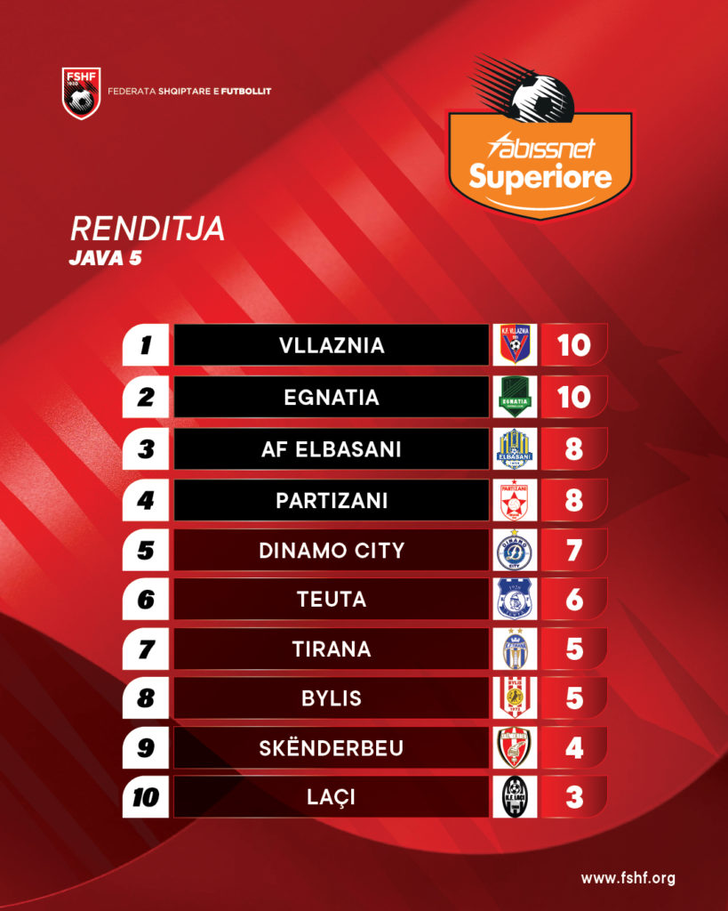 Renditja e Superiores/ Vllaznia dhe Egnatia ndajnë vendin e parë, Dinamo e Dajës afrohet me 4 më të mirat