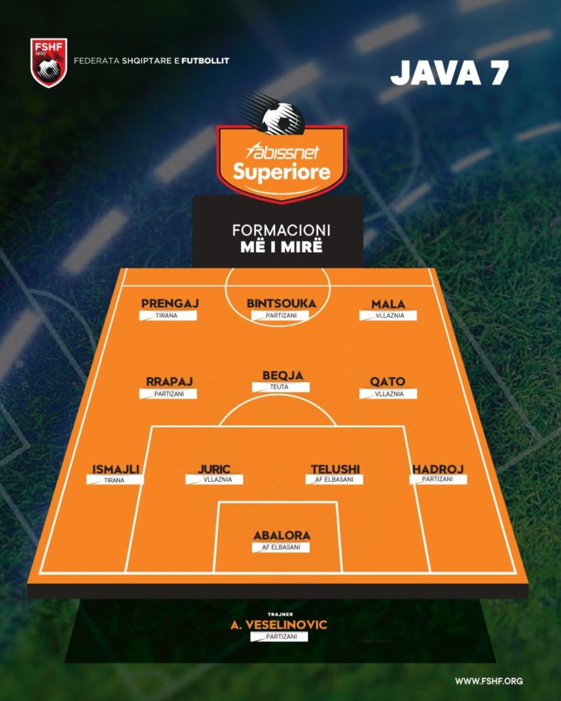 3 lojtarë nga Vllaznia, 3 nga Partizani dhe 2 nga Elbasani, përzgjidhet formacioni më i mirë i javës në Superiore
