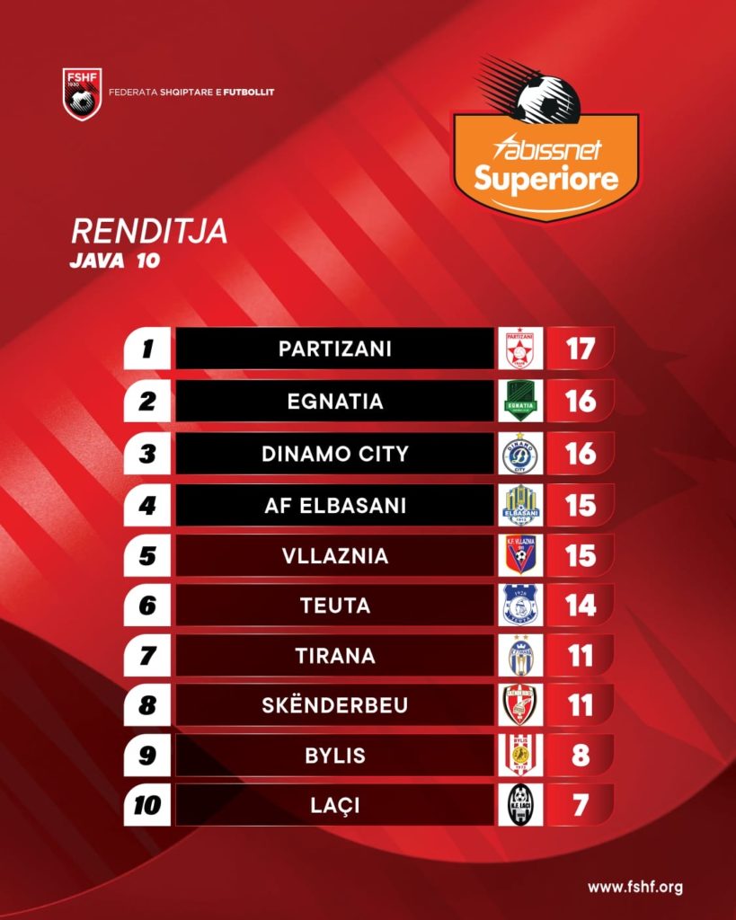 Renditja e Superiores/ Partizani mban kryesimin, Tirana në “zonën e ftohtë”