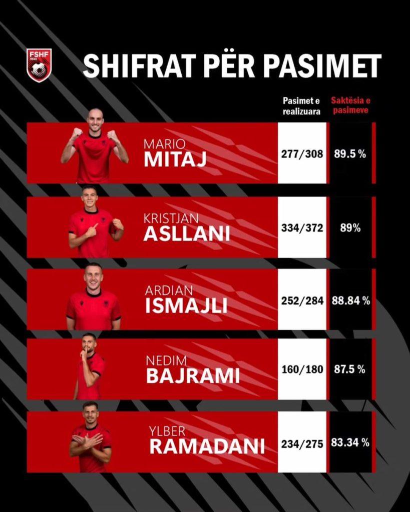 Mario Mitaj kalon edhe Asllanin, është lojtari me saktësinë më të lartë të pasimit te Kombëtarja
