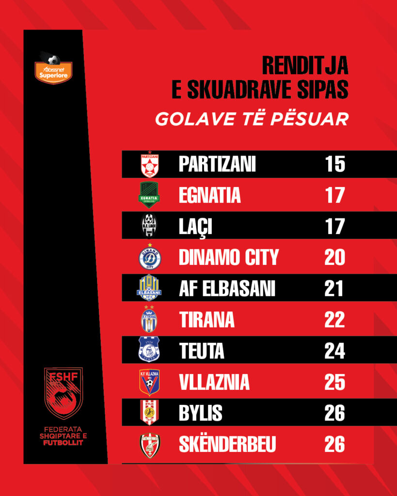 “Abissnet Superiore” në statistika/ Dinamo City ekipi me sulmin më të mirë, Partizani skuadra që ka pësuar më pak gola