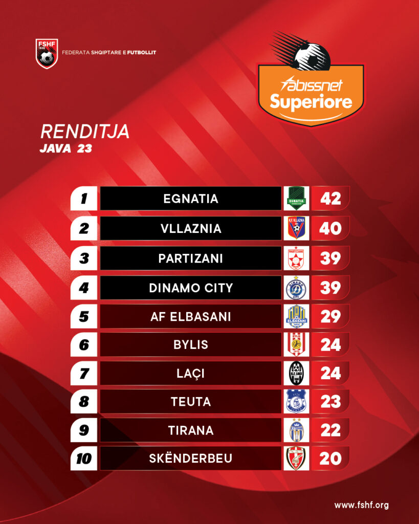 Renditja e Superiores ofron pamje të pazakontë, Tirana dhe Skënderbeu mbajnë dy vendet e fundit të renditjes