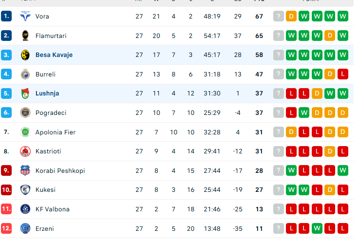 Kategoria e Parë, renditja/ Flamurtari fiton në fund dhe përfiton nga gabimi i Vorës, Shkurtaj si Van Persie, nuk ndalet as Besa e Kavajës