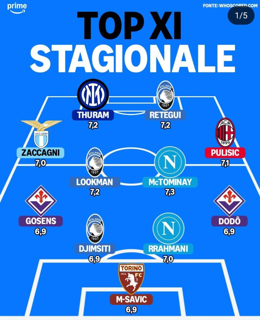 Krenari/ Media në Itali nxjerr formacionin e sezonit në Serie A, mbrojtja i përket lojtarëve shqiptarë 