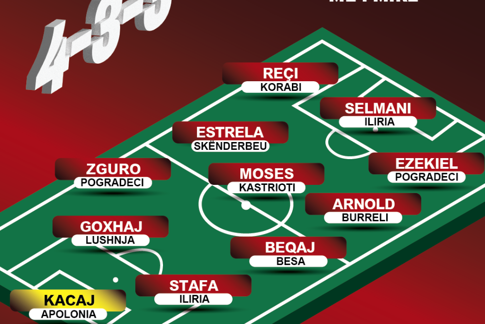 Trajnerët e ekipeve kombëtare zgjedhin formacionin & trajnerin më të spikatur të javës së 5-të të Kategorisë së Parë
