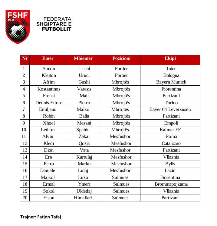 Turneu “Syrenka Cup”/ Shqipëria U-17 nis nesër grumbullimin, trajneri Tafaj fton 20 lojtarë