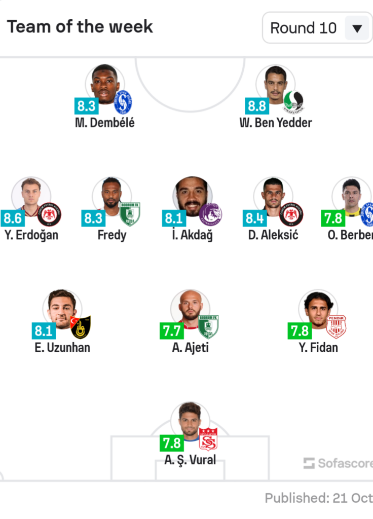 Ajeti në Turqi dhe mesfushori shqiptar në Poloni, kuqezinjtë përfshihen mes më të mirëve të kampionatit
