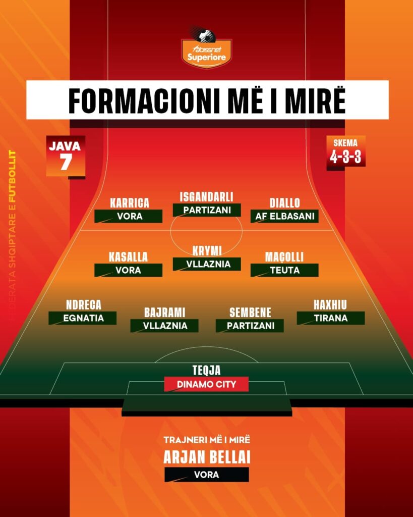 Abissnet Superiore/ Kjo është 11-shja më e mirë & trajneri më i spikatur i javës së 7-të