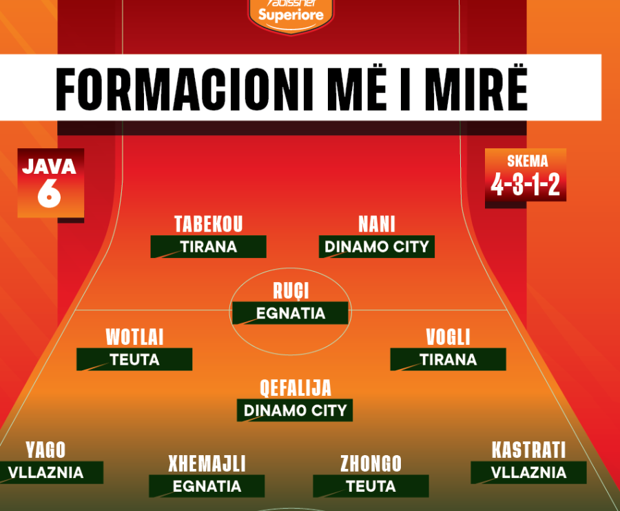 “Abissnet Superiore”, ky është formacioni & trajneri më i mirë i javës së 6-të