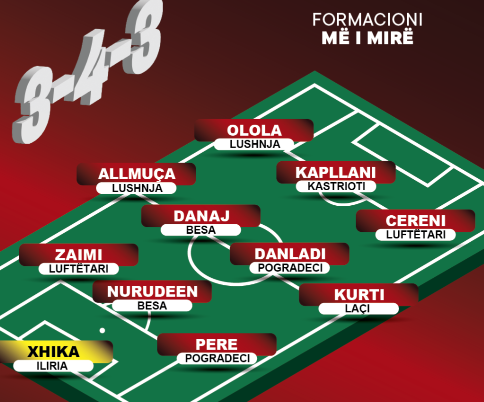 Kategoria e Parë/ Ky është formacioni & trajneri më i spikatur i javës së 9-të Kategoria e Parë/ Ky është formacioni & trajneri më i spikatur i javës së 9-të