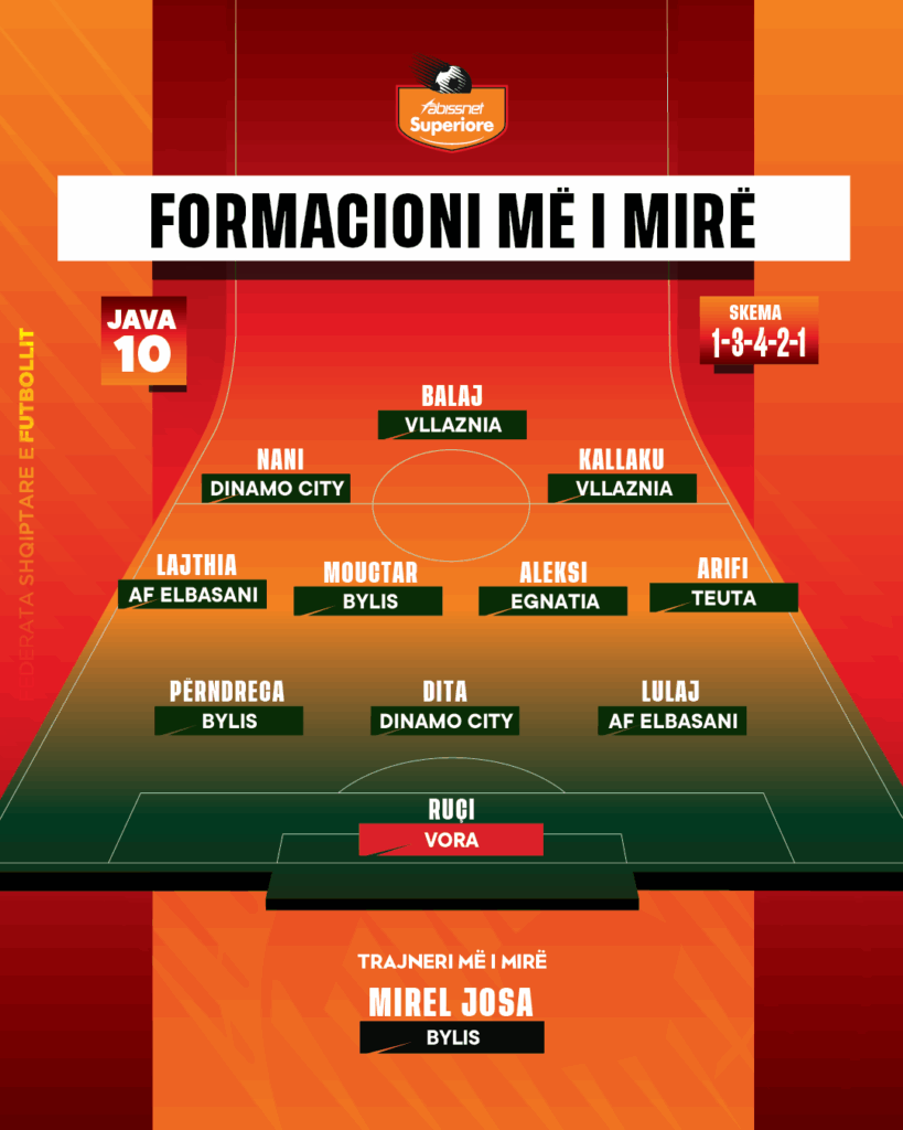 Abissnet Superiore/ Përzgjidhet trajneri & formacioni më i mirë i javës së 10-të
