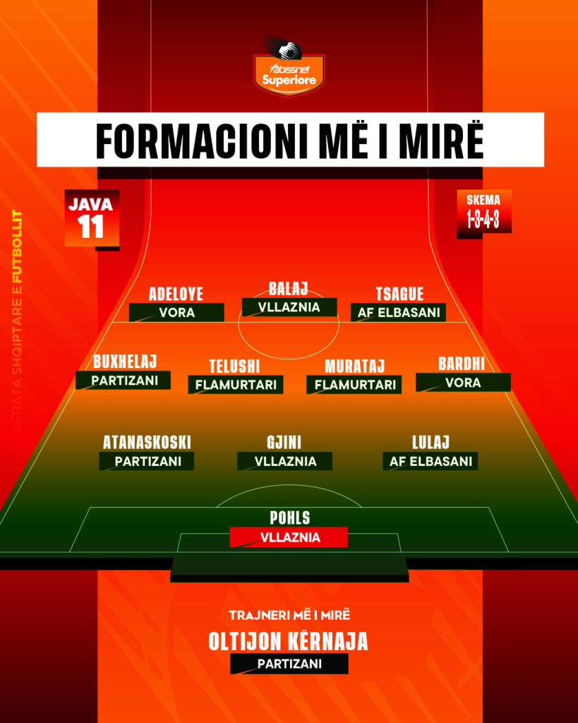 Oltijon Kërnaja shpallet trajneri më i mirë, zbulohet formacioni më i mirë i Superiores