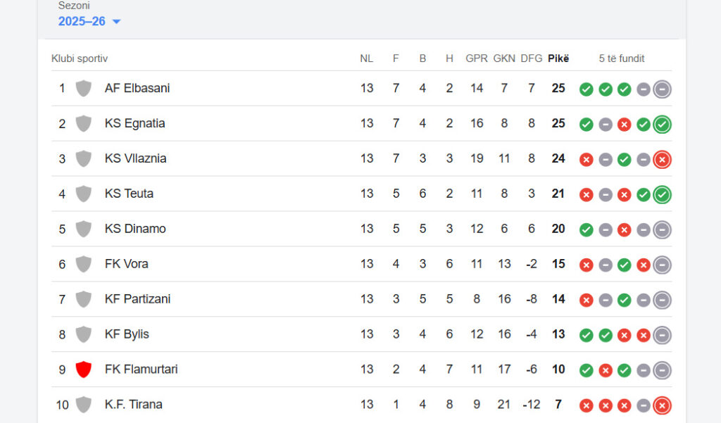 Nuk ka fitues në Flamurtari-Vora, ja renditja e “Abissnet Superiore”-s pas javës së 13 të kampionatit