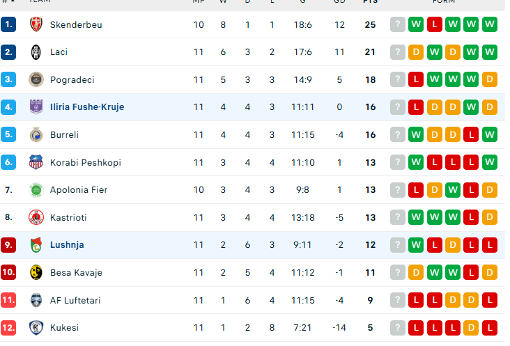 Kategoria e Parë, renditja/ Laci bën hap të gabuar kundër Besës, Lushnja fiton, Kukësi drejt Kategorisë së Dytë Kategoria e Parë, renditja/ Laci bën hap të gabuar kundër Besës, Lushnja fiton, Kukësi drejt Kategorisë së Dytë