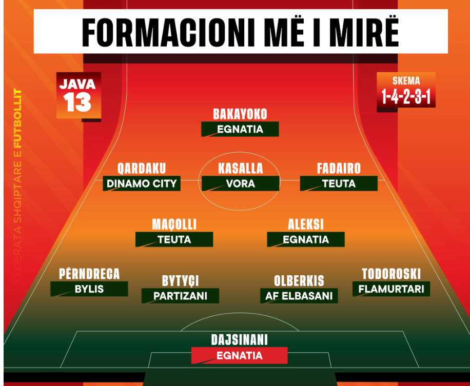 Abissnet Superiore/ Teknikët e ekipeve kombëtare përzgjedhin formacionin & trajnerin më të mirë të javës së 13-të