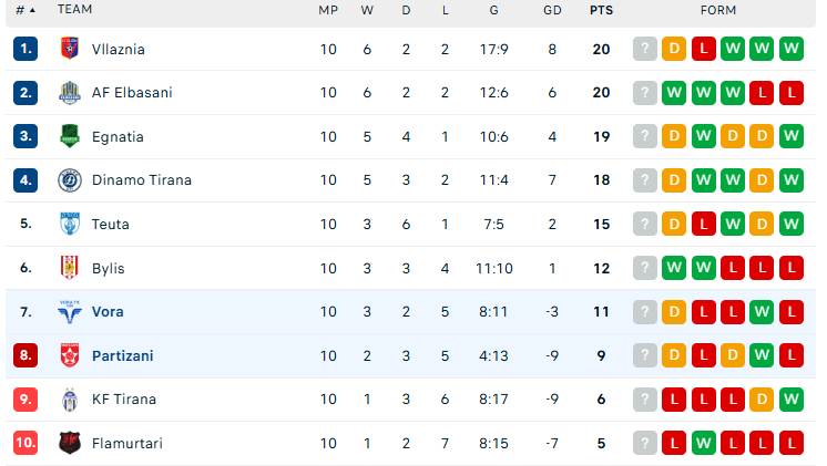 Renditja e re e Superiores/ Barazimi i Partizanit me Vorën dhe i Egnatias me Vllazninë, ja sesi duket tabela