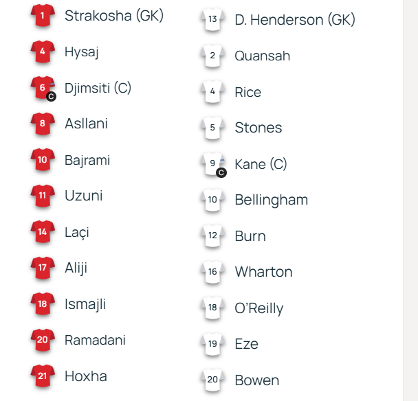 LAJM I FUNDIT/ Silvinjo befason me formacionin kundër Anglisë, Armando Broja ngelet në stol LAJM I FUNDIT/ Silvinjo befason me formacionin kundër Anglisë, Armando Broja ngelet në stol