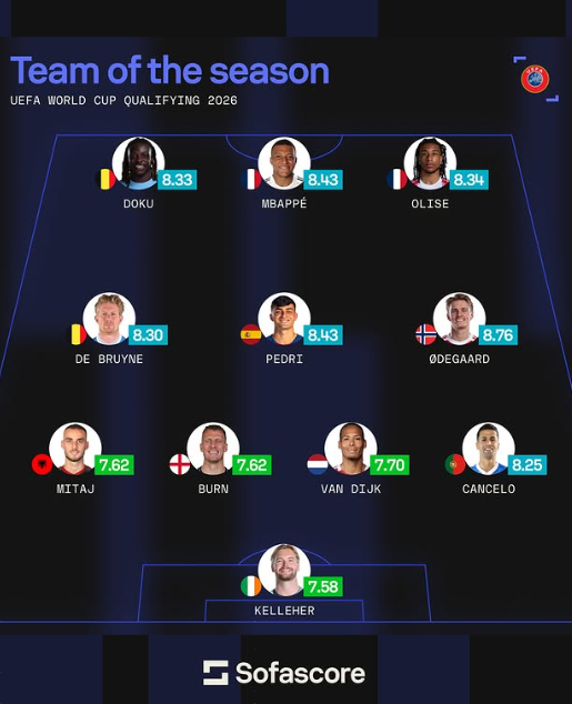 Fantastike/ Talenti i madh i Shqipërisë, Mitaj del në formacionin më të mirë të kualifikueseve të Botërorit Fantastike/ Talenti i madh i Shqipërisë, Mitaj del në formacionin më të mirë të kualifikueseve të Botërorit