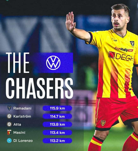 Serie A nxjerr statistikën befasuese, Ylber Ramadani merr vendin e parë në elitën e futbollit të Italisë Serie A nxjerr statistikën befasuese, Ylber Ramadani merr vendin e parë në elitën e futbollit të Italisë