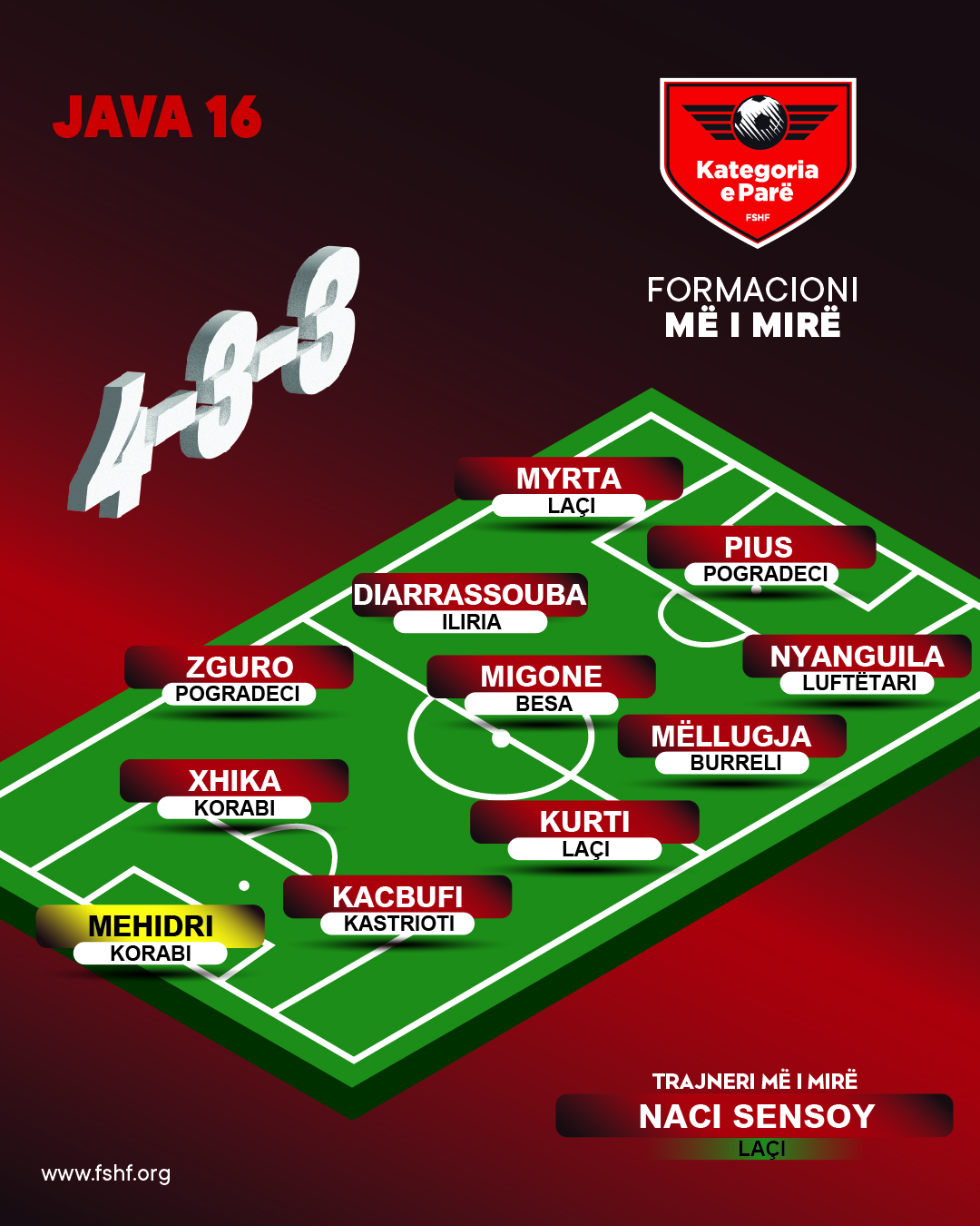 Kategoria e Parë/ Ky është formacioni & trajneri më i mirë i javës së 16-të Kategoria e Parë/ Ky është formacioni & trajneri më i mirë i javës së 16-të