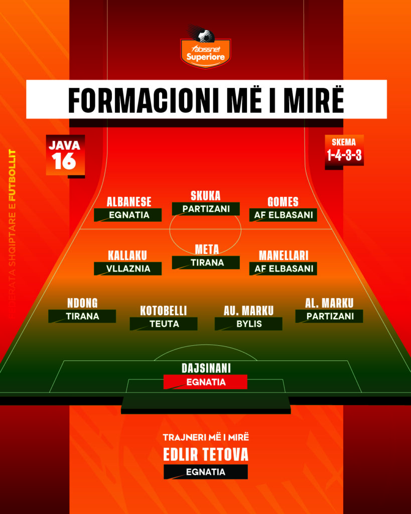 Abissnet Superiore/ Trajnerët e ekipeve Kombëtare përzgjedhin formacionin & trajnerin më të mirë të javës së 16-të Abissnet Superiore/ Trajnerët e ekipeve Kombëtare përzgjedhin formacionin & trajnerin më të mirë të javës së 16-të