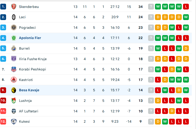 Renditja e Kategorisë së Parë/ Barazimi i Laçit dhe Pogradecit favorizon Skëndërbeun për shkëputje, Apolonia ngjitet dhe do vendin e dytë