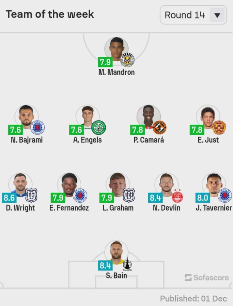 Nedim Bajrami ka rilindur që pas ndeshjeve me Kombëtaren, përfshihet në formacionin e javës në Skoci Nedim Bajrami ka rilindur që pas ndeshjeve me Kombëtaren, përfshihet në formacionin e javës në Skoci