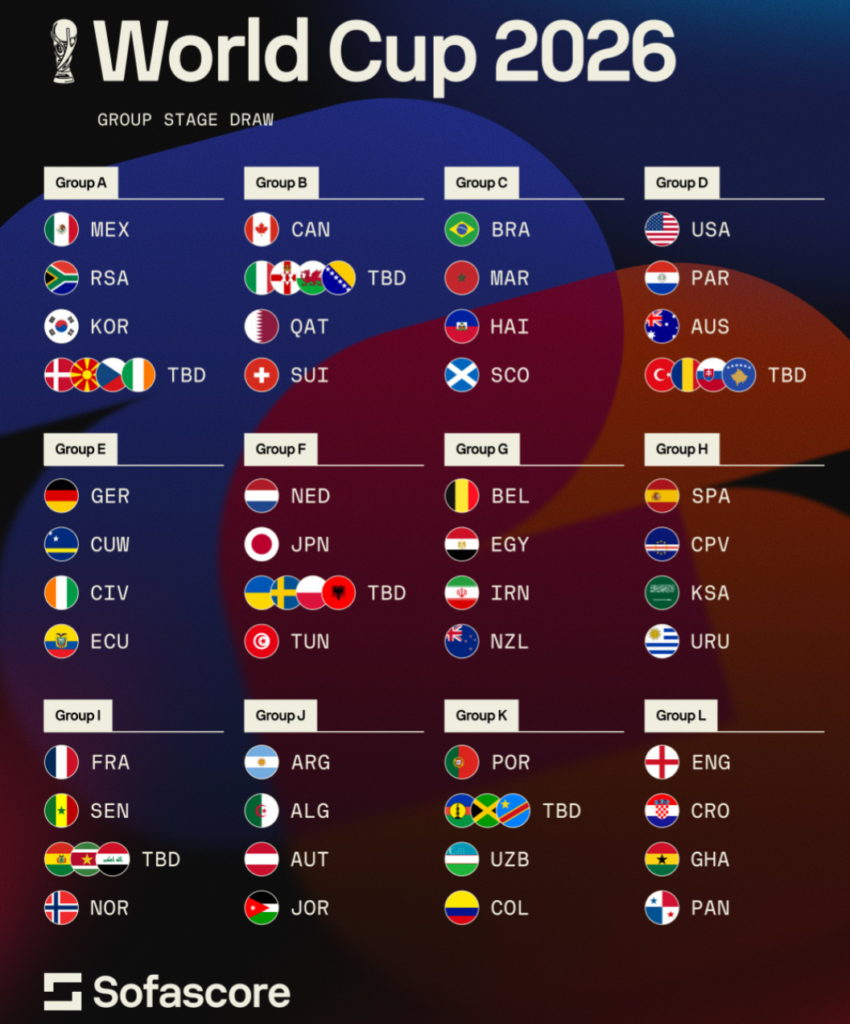 Botëtori i parë për Halandin dhe e gjen veten në grupin e ferrit, njihuni me të gjitha grupet e Kupës së Botës 2026