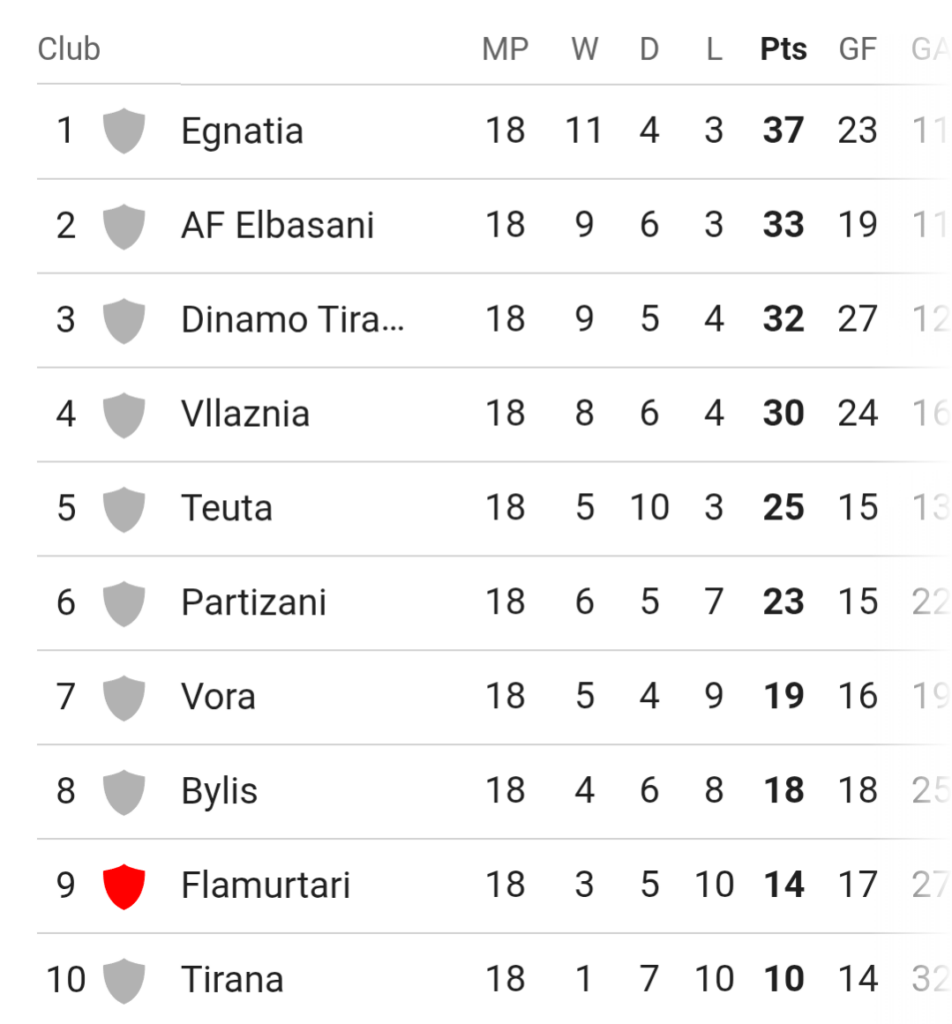 Egnatia kampione e dimrit dhe Tirana vuan në fundin e tabelës, njihuni me renditjen e Superiores për vitin 2025