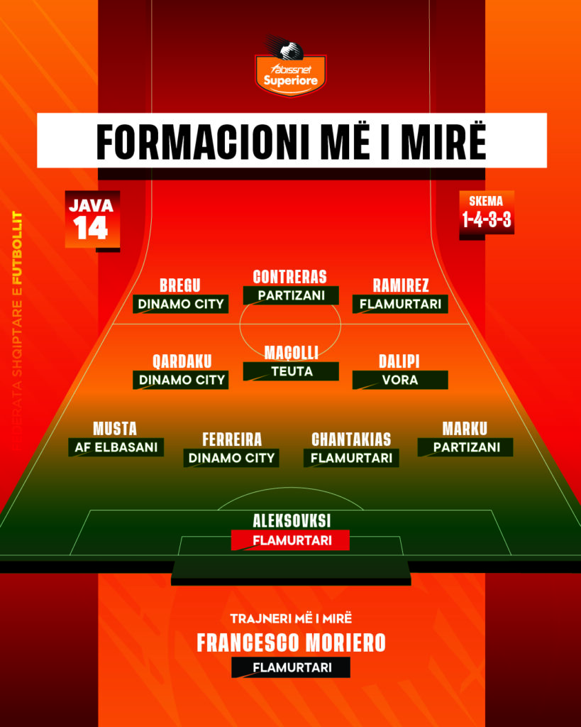 Abissnet Superiore/ Përzgjidhet formacioni & trajneri më i mirë i javës së 14-të