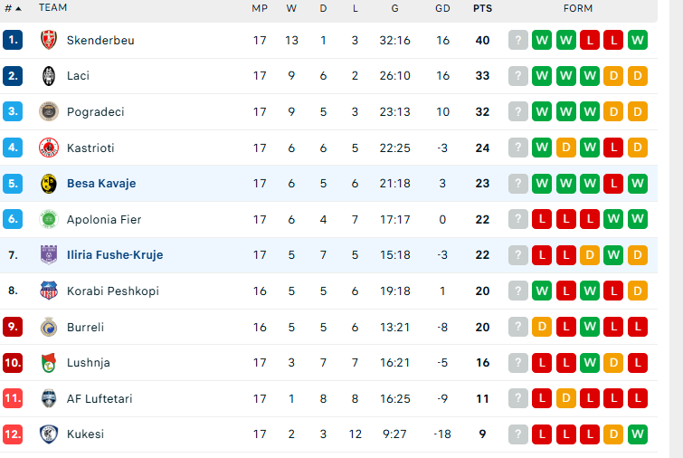 Renditja/ Kukësi është në rrugën e Kategorisë së Dytë, fiton Skënderbeu, ia del edhe Besa