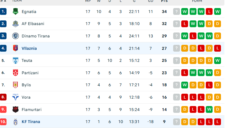 Renditja e Superiores/ Vllaznia në “rënie të lirë”, barazon edhe me Tiranën, Bylisi fiton kundër Flamurtarit