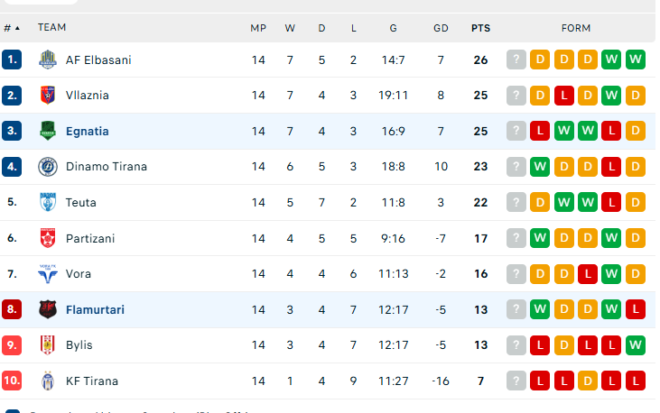 Renditja/ Flamurtari kthehet në super formë! Fiton kundër Egnatias dhe po i largohet fundit, Vllaznia paqe me Vorën Renditja/ Flamurtari kthehet në super formë! Fiton kundër Egnatias dhe po i largohet fundit, Vllaznia paqe me Vorën