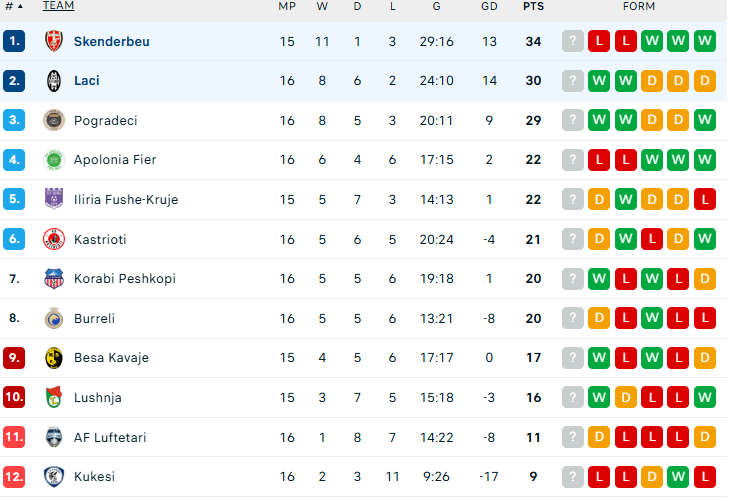 Kategoria e Parë, renditja/ Laçi mund Skënderbeun dhe hap luftën për vendin e parë, Pogradeci nuk gabon me Kukësin