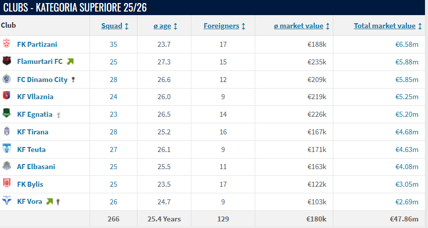 Flamurtari merr vendin e dytë si ekipi më i shtrenjtë i Superiores, Partizani krenohet për moshën e re të lojtarëve Flamurtari merr vendin e dytë si ekipi më i shtrenjtë i Superiores, Partizani krenohet për moshën e re të lojtarëve