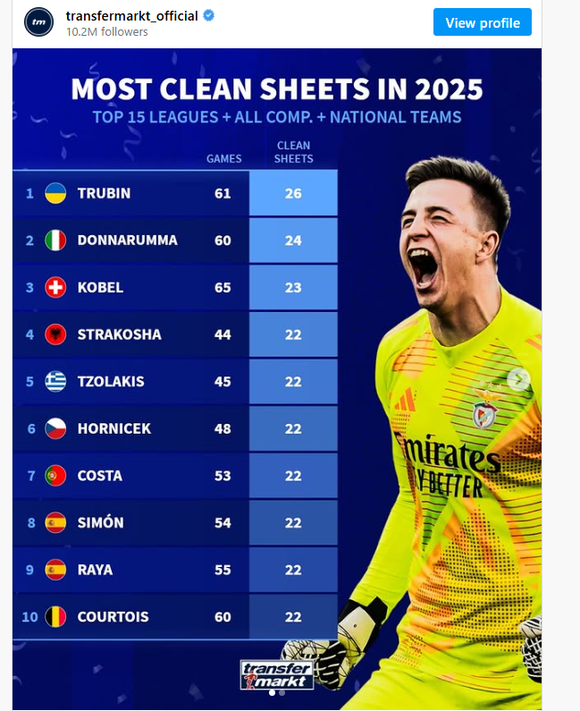 Vlerësimi më i madh në karrierë, Thomas Strakosha është portieri më në formë në Europë