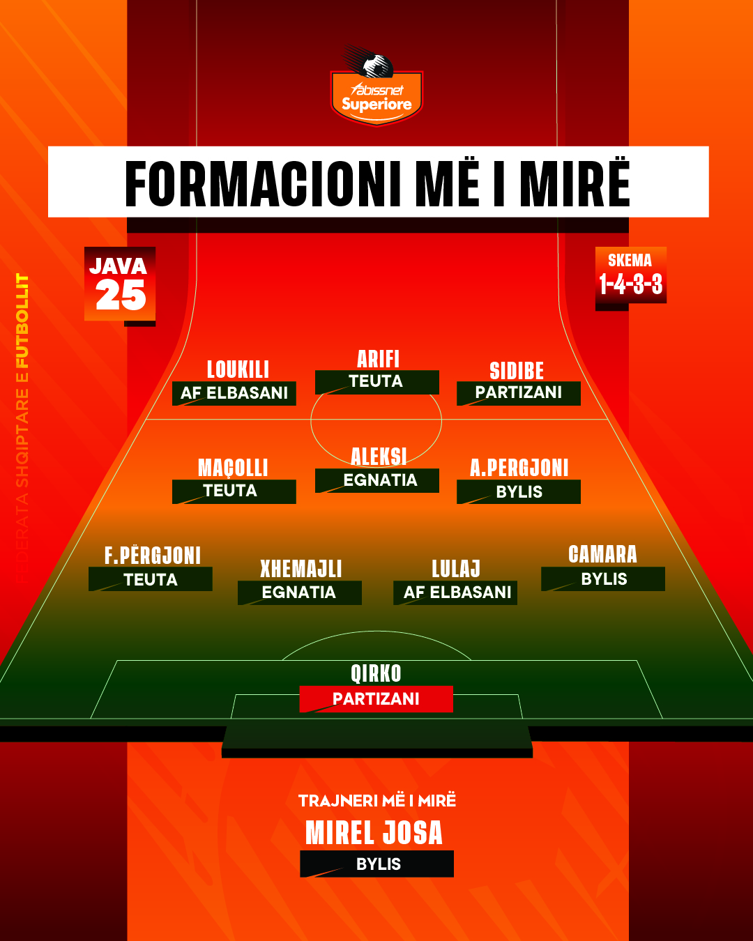 Nga Qirko në portë, tek Arifi në sulm & Josa si trajner. Ky është formacioni më i mirë i javës së 25-të të “Abissnet Superiore”