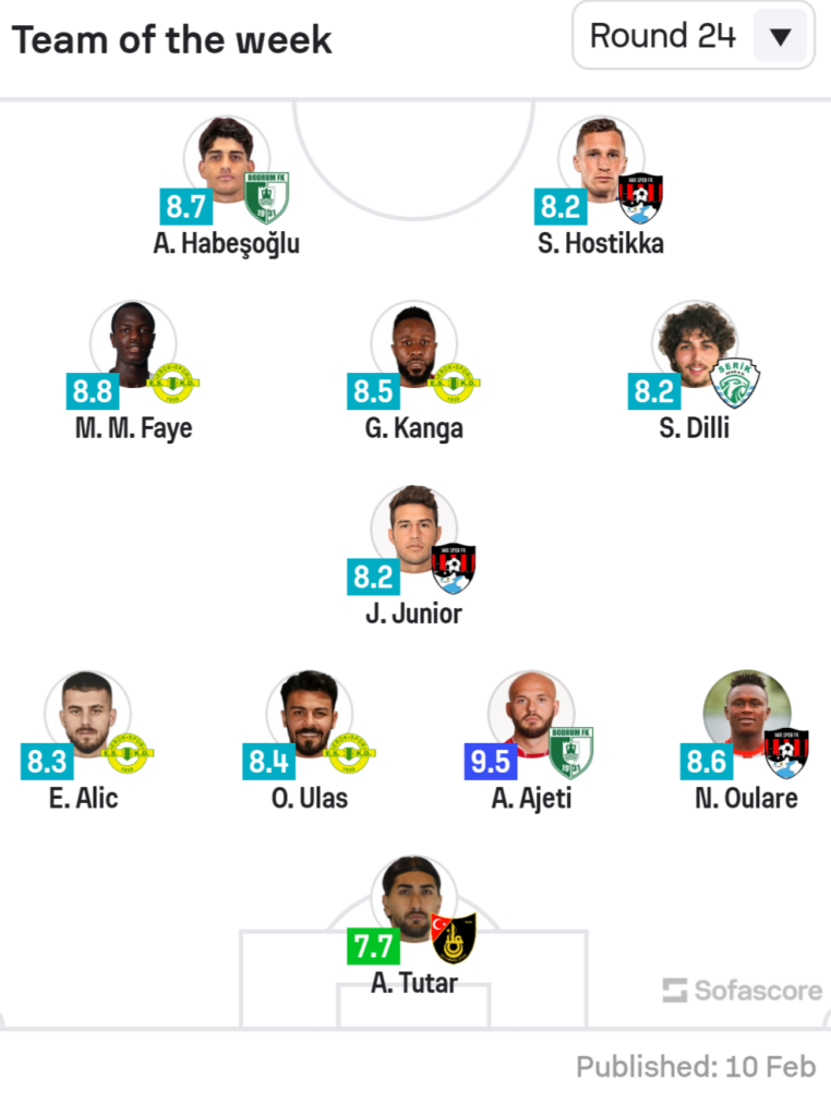Arlind Ajeti shkëlqen në Turqi, është lojtari me vlerësimin më të lartë në kampionat