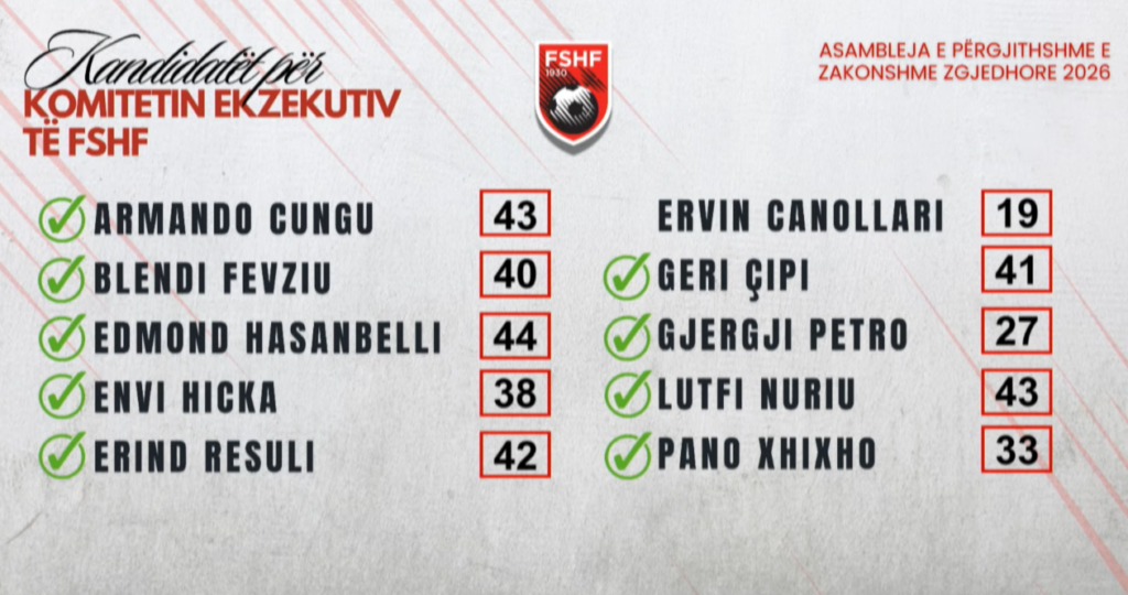 Nga Geri Cipi te Blendi Fevziu dhe Armando Cungu, zbulohet Komiteti Ekzekutiv i FSHF për vitet e ardhshme, ja si u votua