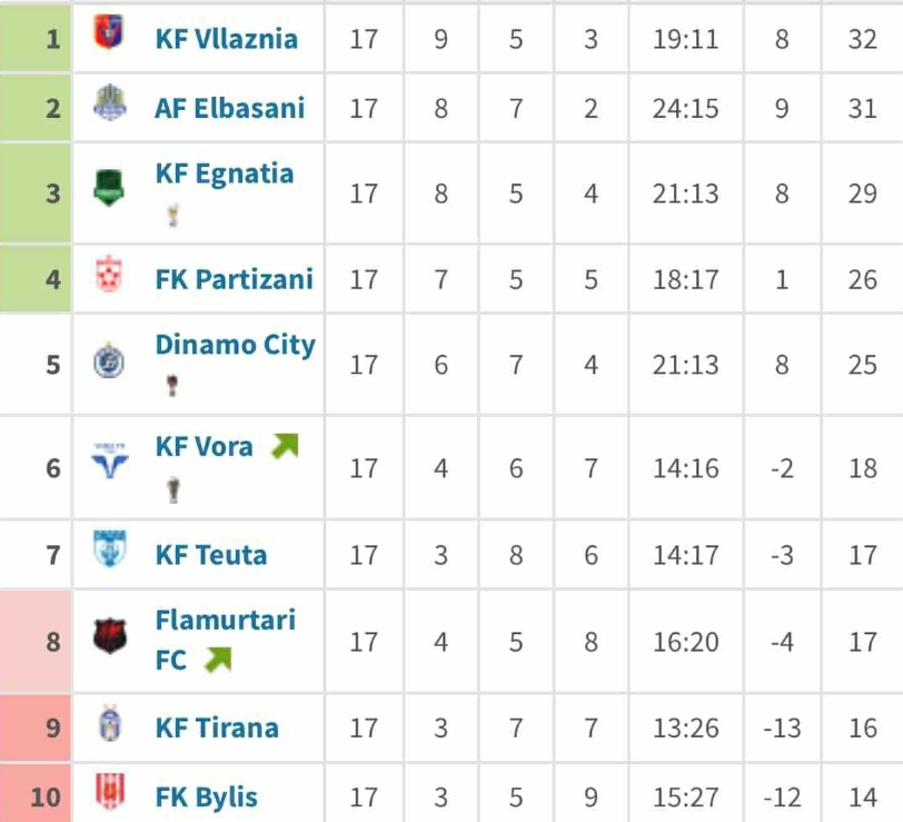 Rezultatet flasin për Oltijon Kërnajën, nën drejtimin e tij Partizani ka ritmin e Egnatias