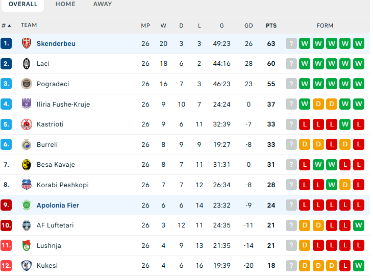 Kategoria e parë, renditja/ Skënderbeu marshon drejt ngjitjes në Superiore, nuk gabon as Laçi dhe as Pogradeci