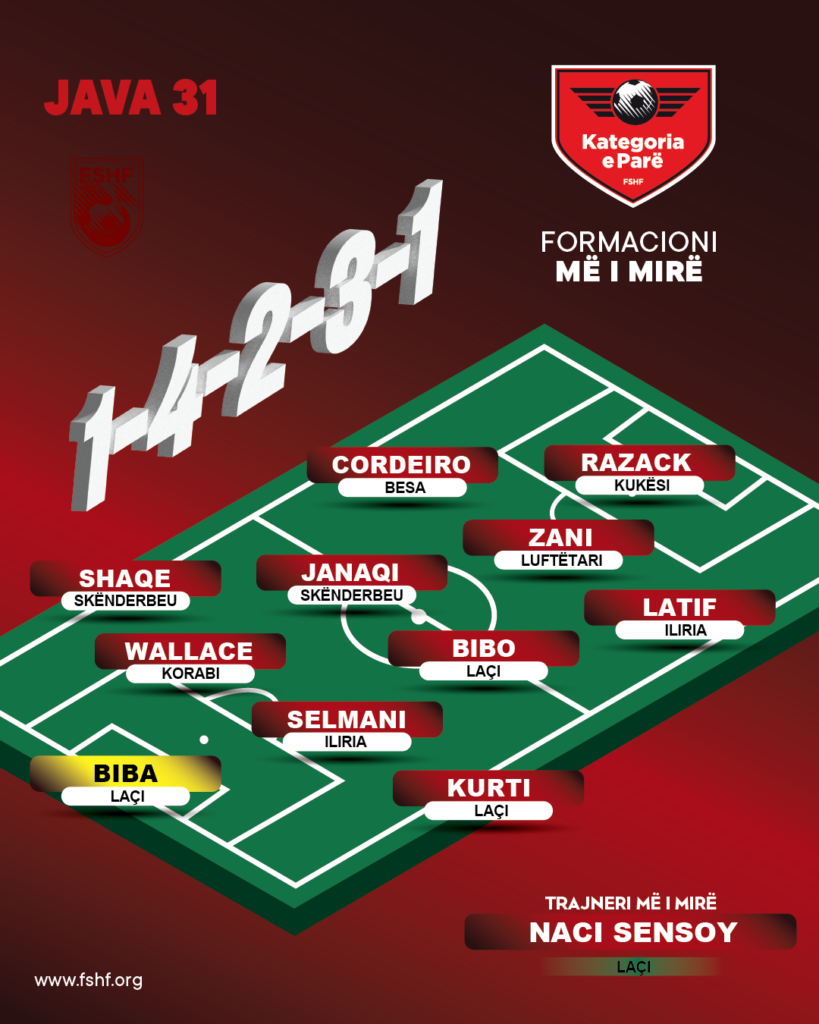Kategoria e Parë/ Trajnerët e ekipeve kombëtare përzgjedhin formacionin më të spikatur të javës së 31-të
