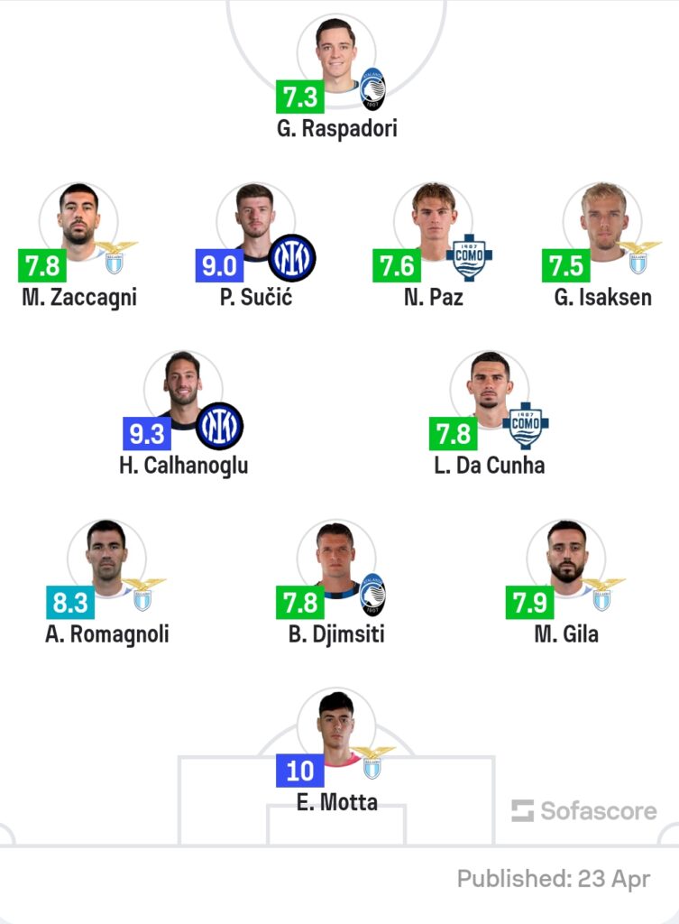 Berat Gjimshiti shkëlqen në Kupën e Italisë, përfshihet mes më të mirëve të fazës gjysmëfinale