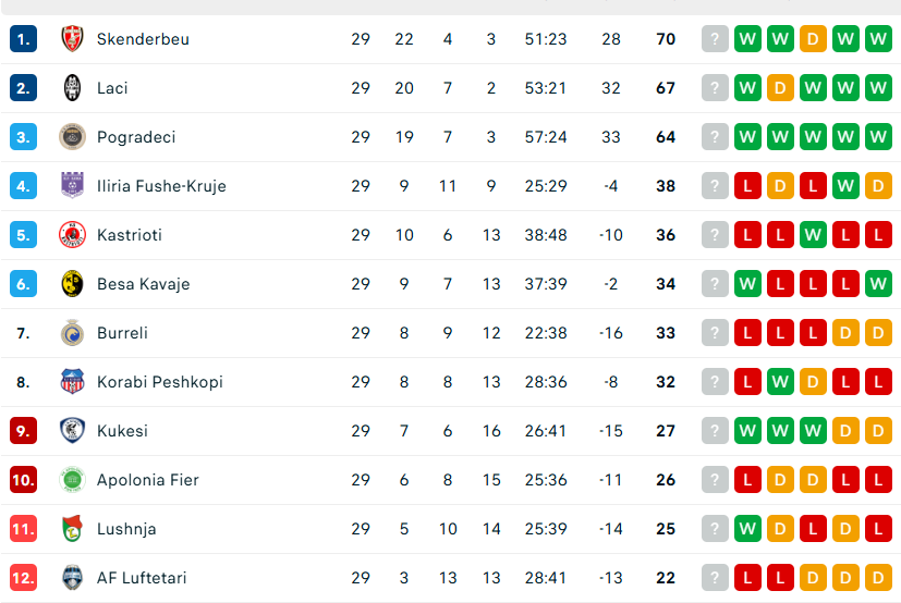 Renditja e Kategorisë së Parë/ Skënderbeu mban vendin e parë, Pogradeci dhe Laçi në luftë për vendin e dytë