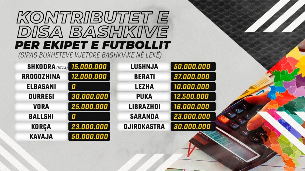 Zbulohen shifrat e financimeve të ekipeve shqiptare/ Ra në Kategori të Dytë, por Lushnja është më mirë se Elbasani