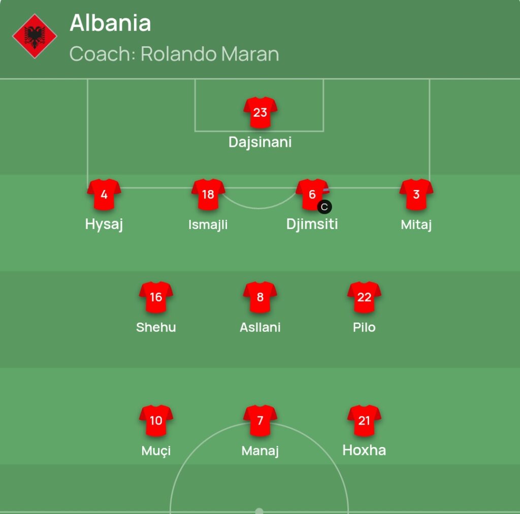 Formacionet zyrtare/ Shqipëria kërkon goleadën ndaj San Marinos, Muçi dhe Manaj hyjnë në fushë nga minuta e parë